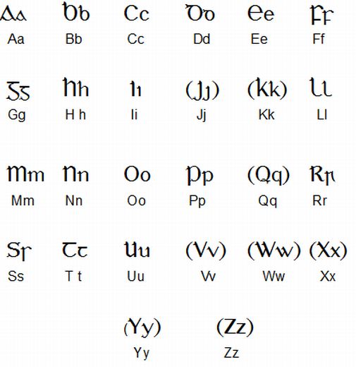 It really consists of 18 letters similar to the Scottish Gaelic alphabet